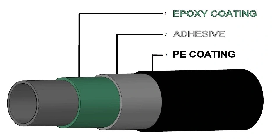 3LPE Coated Steel Pipe