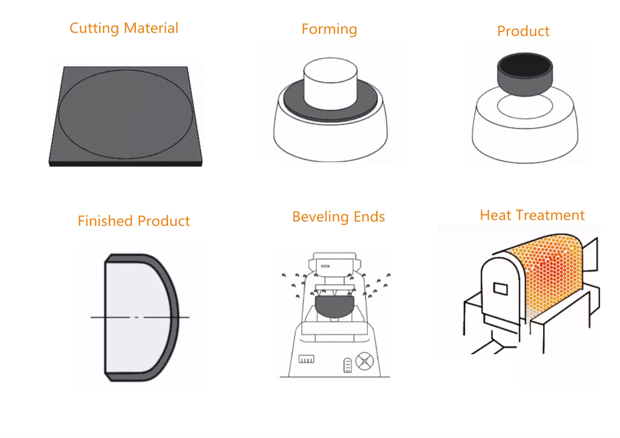 buttweld end cap proctss