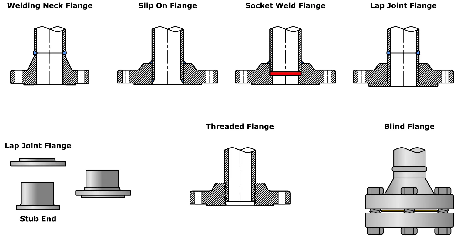 Weld Neck Pipe Flange and Socket Weld Flange Weld Neck Pipe Flange and Socket Weld Flange